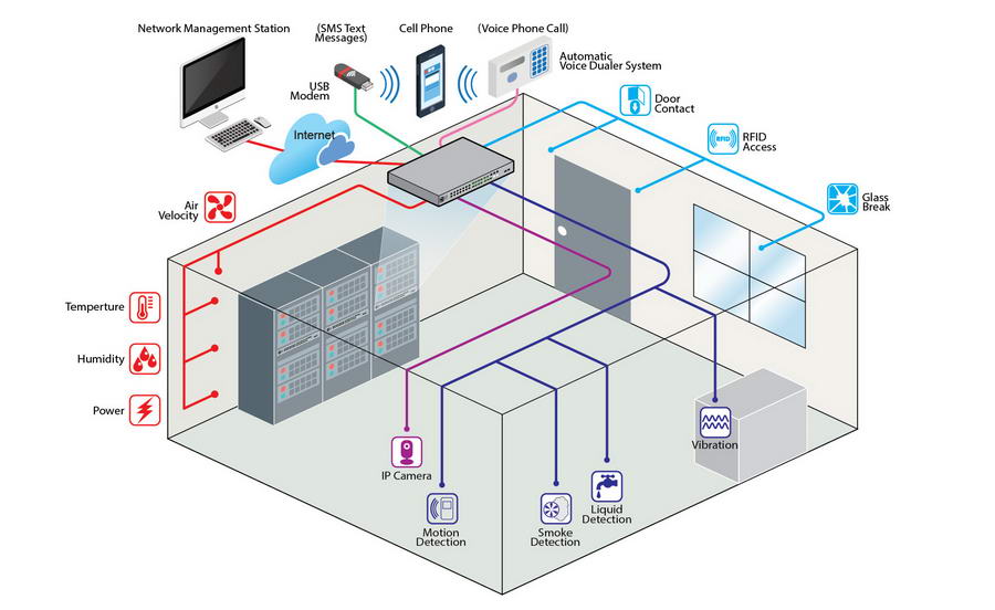 Environment Monitoring System - data center room