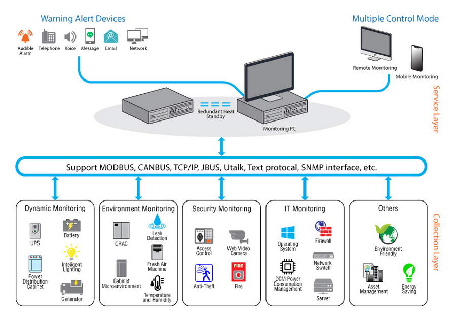Environment Monitoring System - Intelligent Environment Monitoring